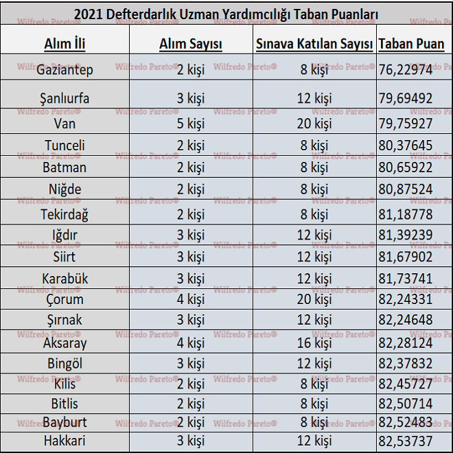 2021 defterdarlık uzman yardımcılığı kaçla kapattı? taban puan kaç? 2 1 1 1