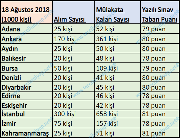 2011 - 2020 gelir uzman yardımcılığı kurum sınavları kaçla kapattı? 17 10 1
