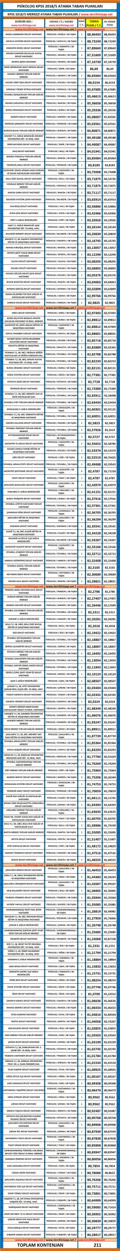 psikolog (psikoloji) kpss 2018/5 atama taban puanları 1 14 cb437820dcdfb3fe5d4f732a13b51665 scaled