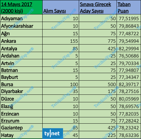 gelir uzman yardımcılığı sınavı 2011 - 2020 arası bütün taban puanları 12 14 mayys 2017 1 1