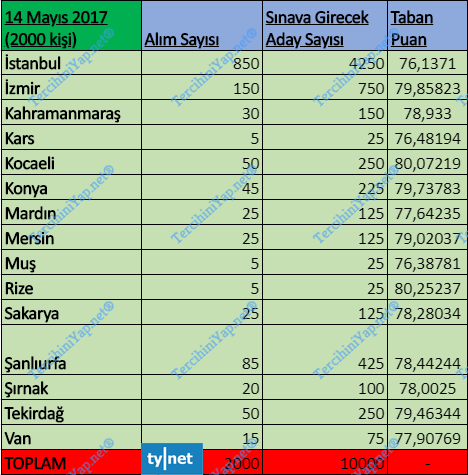 gelir uzman yardımcılığı sınavı 2011 - 2020 arası bütün taban puanları 13 14 mayys 2017 2 1