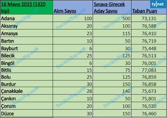 gelir uzman yardımcılığı sınavı 2011 - 2020 arası bütün taban puanları 8 16 mayys 1