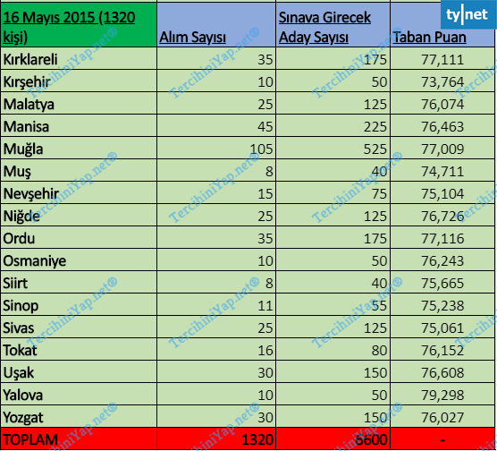gelir uzman yardımcılığı sınavı 2011 - 2020 arası bütün taban puanları 10 16 mayys 3