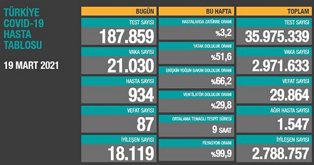 19 mart 2021 koronavirüs tablosu, durum gittikçe kötüleşiyor 1 19 mart 2021 guncel koronavirus tablosu