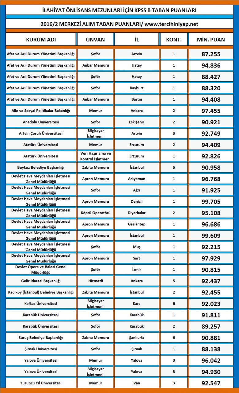 i̇lahiyat önlisans kpss 2016/2 atama puanları 1 1984 1 25484d57d5c1d758a9338ee9c5ba4164