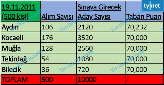 gelir uzman yardımcılığı sınavı 2011 - 2020 arası bütün taban puanları 1 19 kasym 2011 1