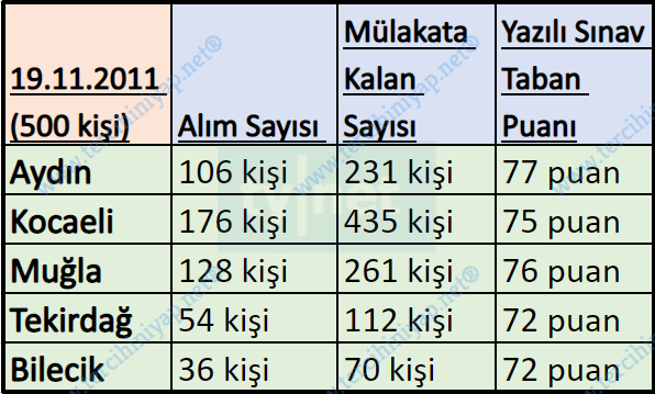 2011 - 2020 gelir uzman yardımcılığı kurum sınavları kaçla kapattı? 2 1 5 1