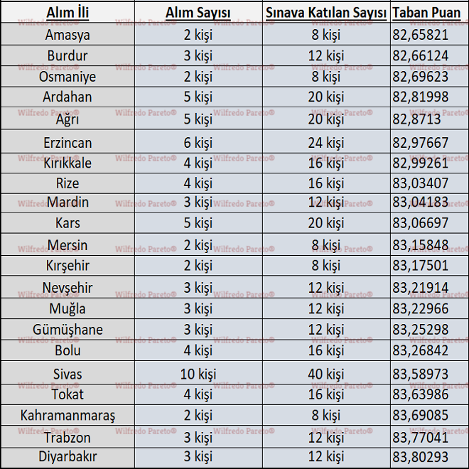 2021 defterdarlık uzman yardımcılığı kaçla kapattı? taban puan kaç? 3 2 1 1