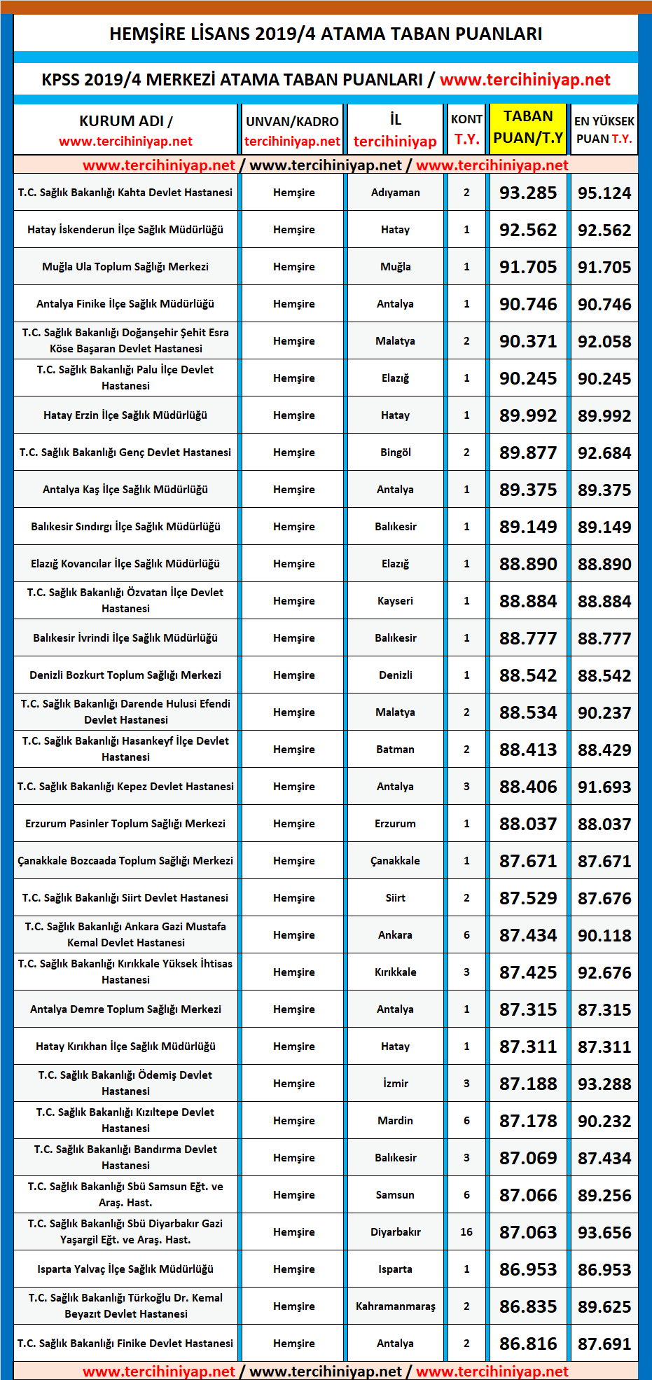 hemşire kpss 2019/4 atama taban puanları 1 2019 1 hemsire kpss atama taban puanlari