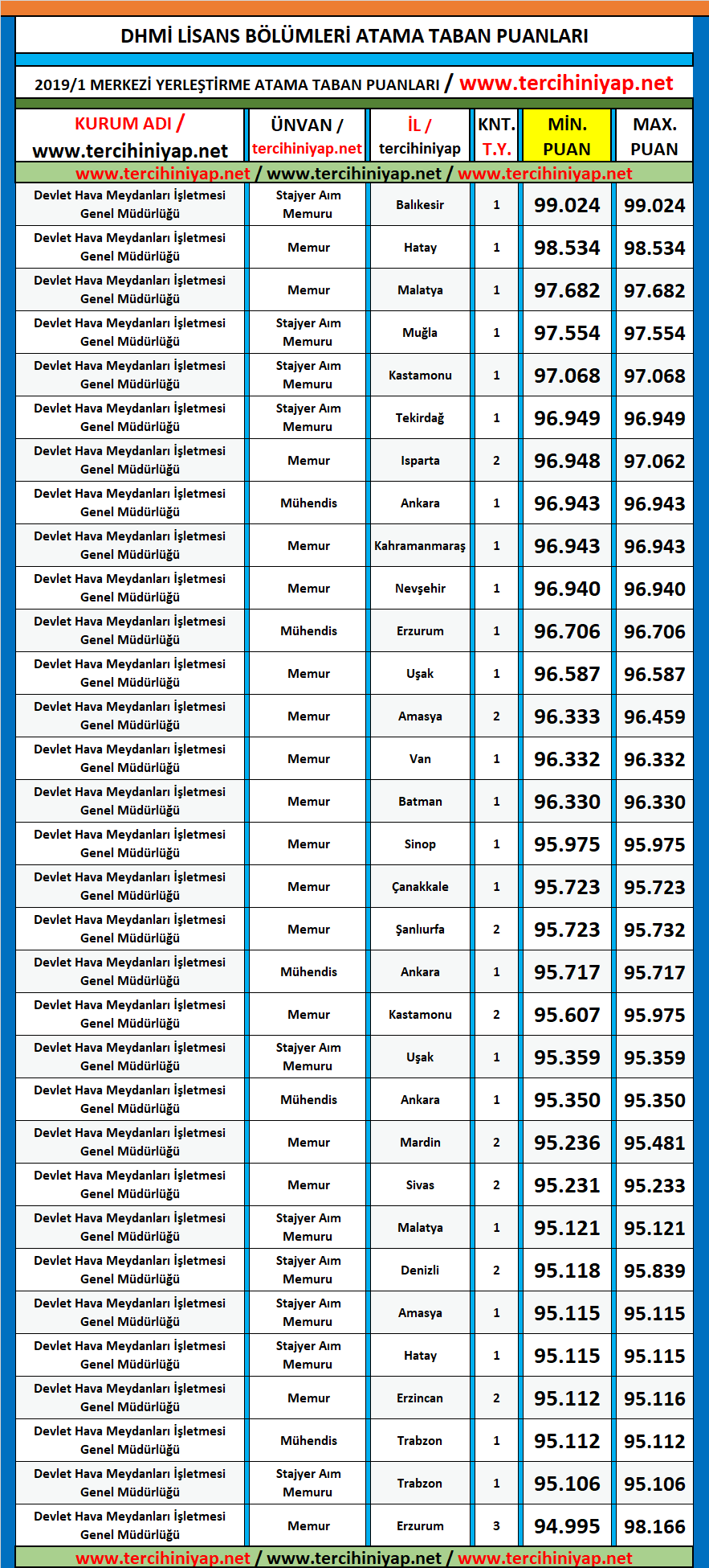 dhmi̇ kpss 2019/1 lisans atama taban puanları 1 2019 1 kpss dhmi lisans atama taban puanlari
