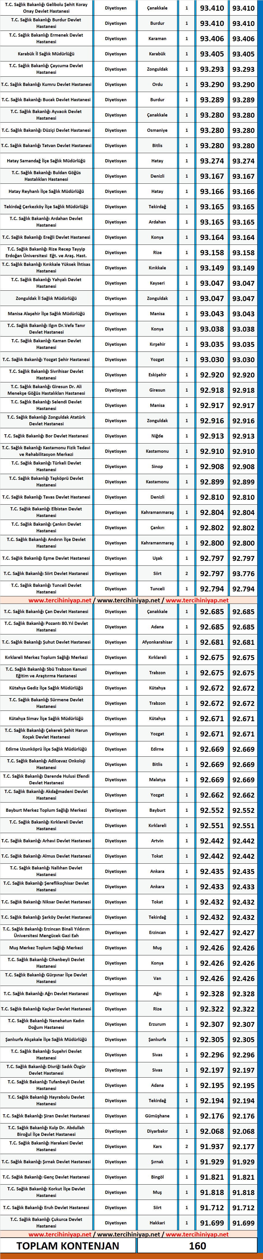 diyetisyen kpss 2019/4 atama taban puanları 2 2019 1 kpss diyetisyen atama taban puanlari