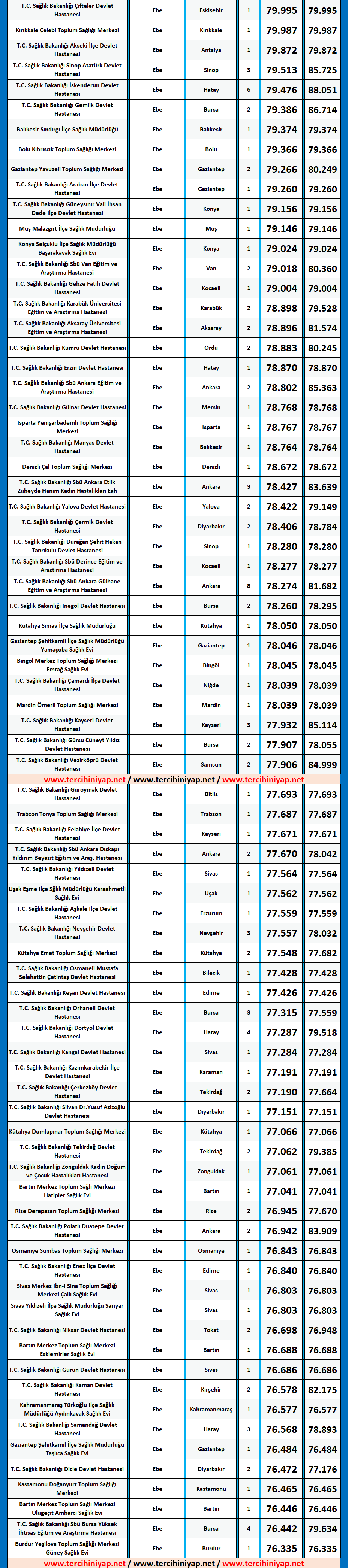 ebe kpss 2019/4 lisans atama taban puanları 2 2019 1 kpss ebe atama taban puanlari