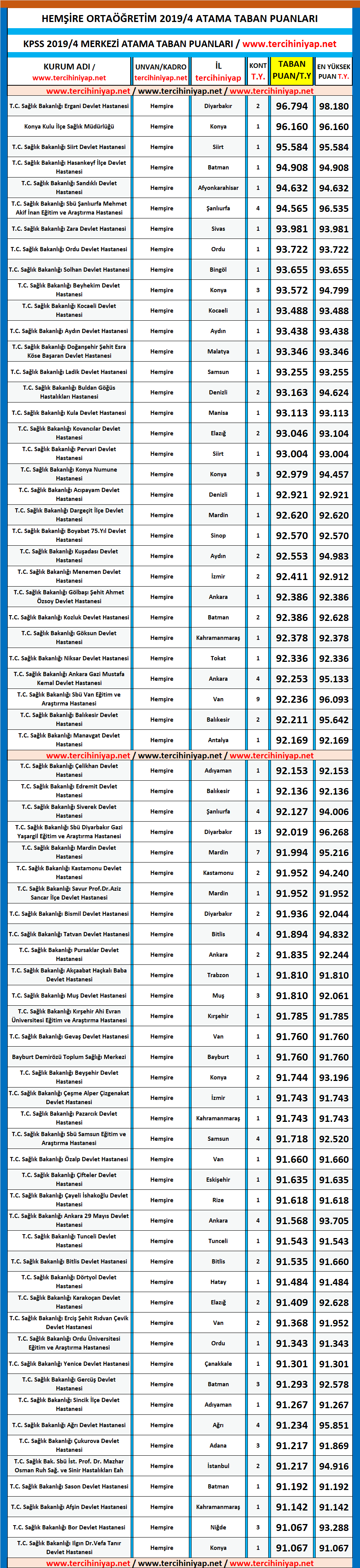 hemşire kpss 2019/4 ortaöğretim atama taban puanları 1 2019 1 kpss hemsire ortaogretim atama taban puanlari