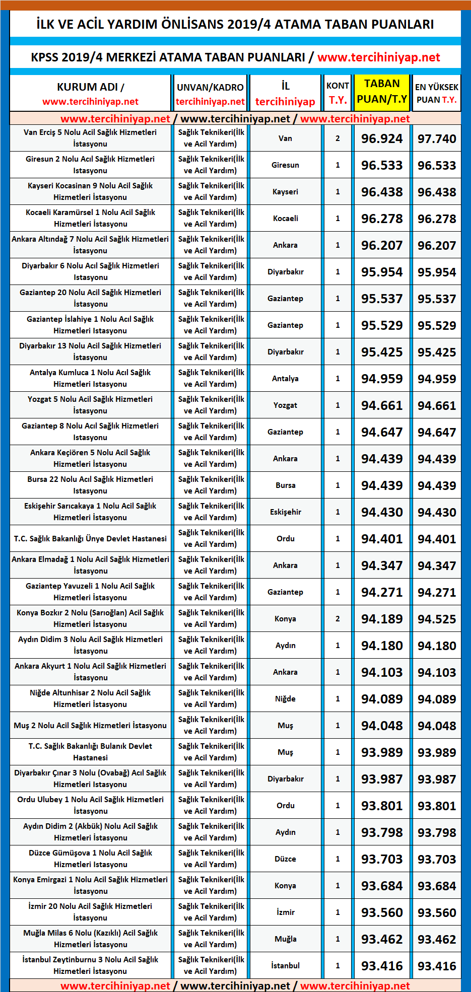 i̇lk ve acil yardım teknikeri kpss 2019/4 atama taban puanları 1 2019 1 kpss ilk ve acil yardim atama taban puanlari