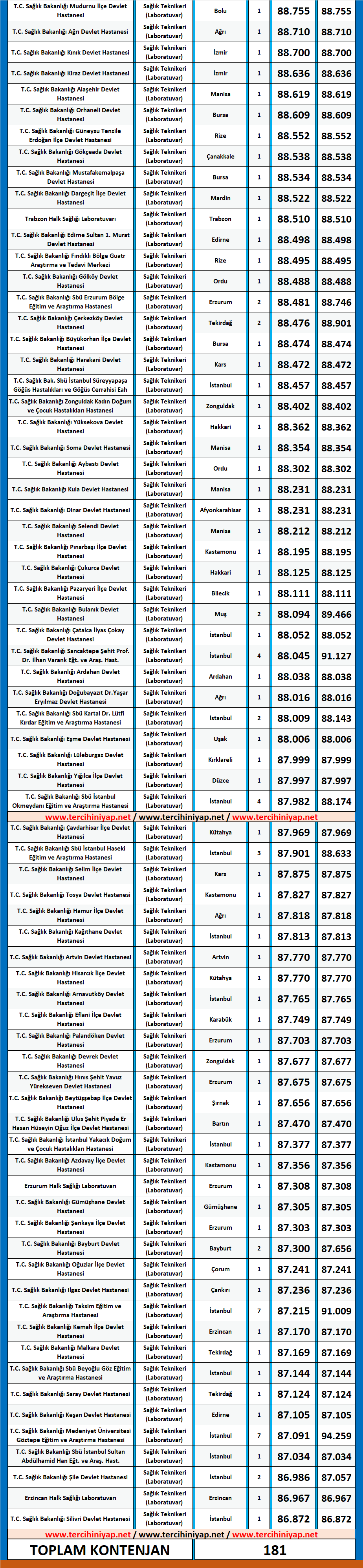 laboratuvar teknikeri kpss 2019/4 atama taban puanları 2 2019 4 kpss laboratuvar teknikeri atama taban puanlari