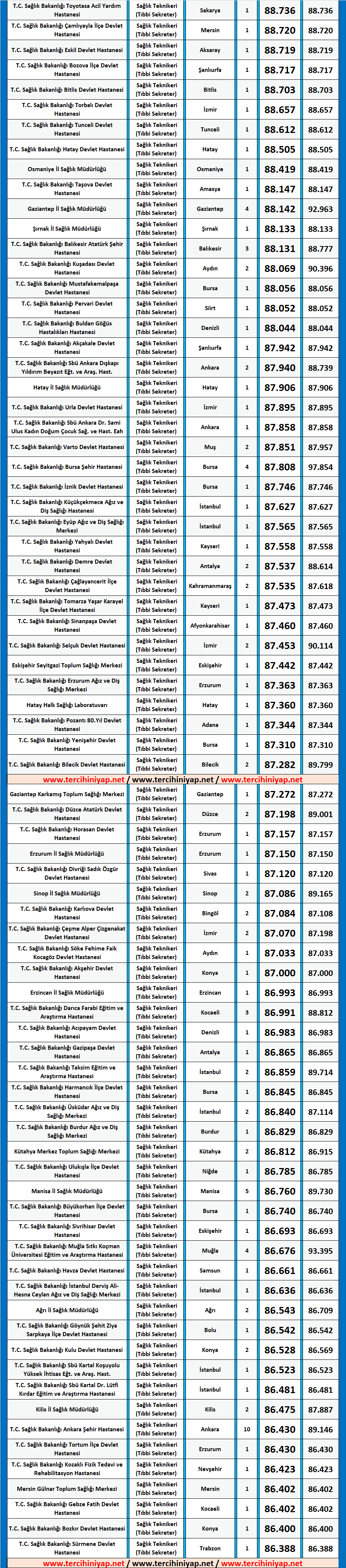 tıbbi sekreter kpss 2019/4 önlisans atama taban puanları 2 2019 4 kpss tibbi sekreter onlisans atama taban puanlari