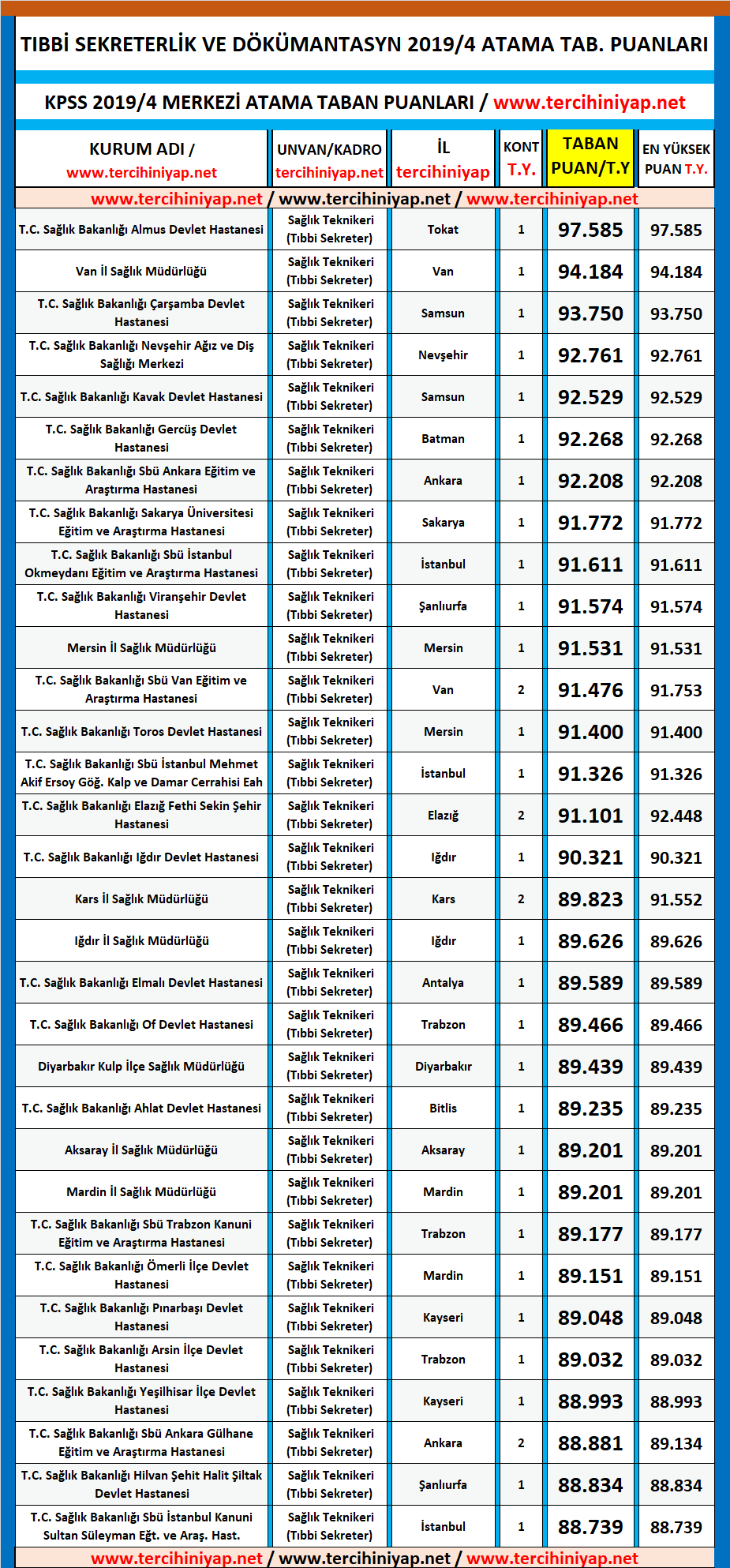 tıbbi sekreter kpss 2019/4 önlisans atama taban puanları 1 2019 4 tibbi sekreter onlisans kpss atama taban puanlari