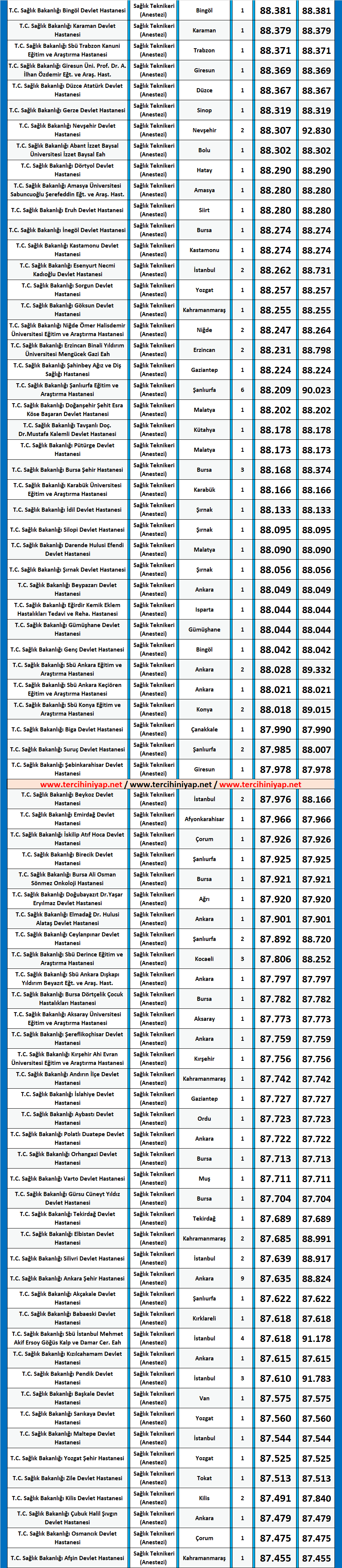 anestezi teknikeri kpss 2019/7 atama taban puanları 2 2019 7 anestezi teknikeri kpss atama taban puanlari