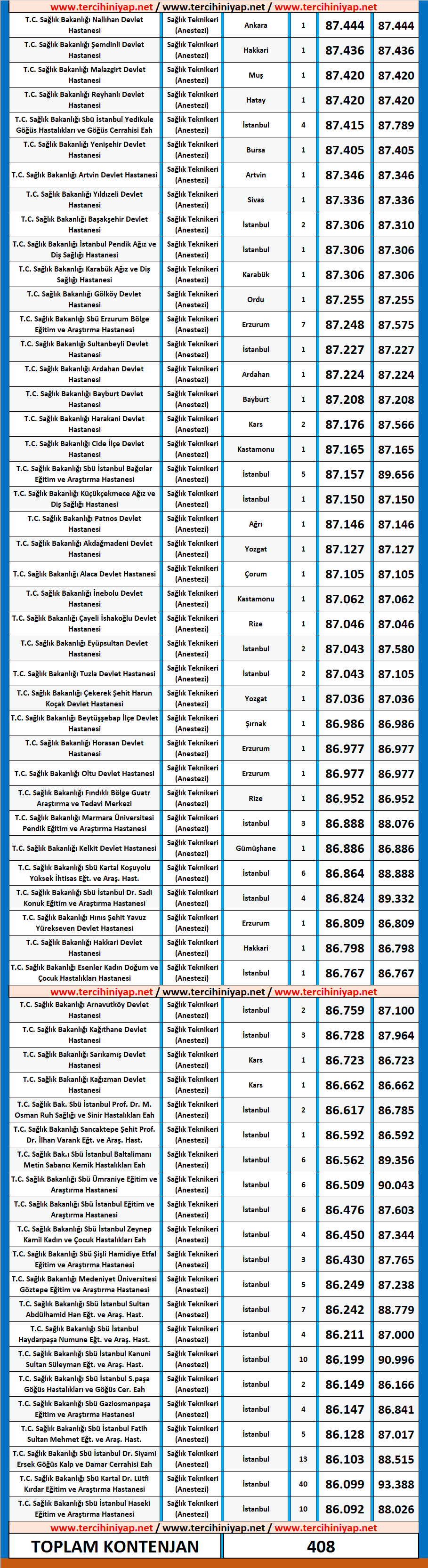 anestezi teknikeri kpss 2019/7 atama taban puanları 3 2019 7 kpss anestezi teknikeri atama taban puanlari