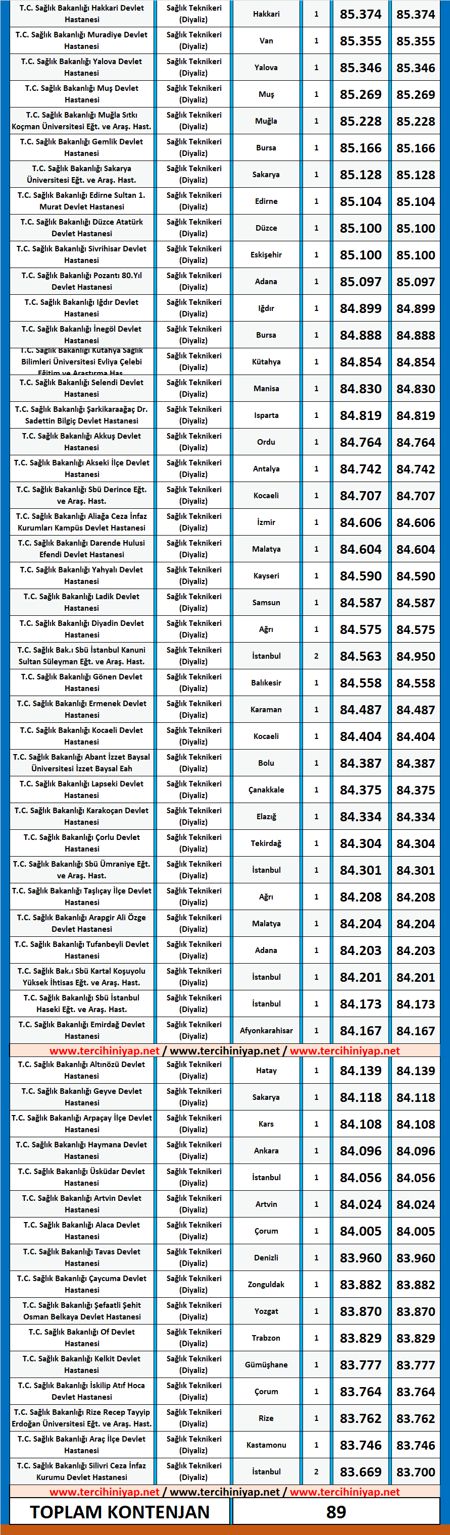 diyaliz teknikeri kpss 2019/7 atama taban puanları 2 2019 7 kpss diyaliz teknikeri atama taban puanlari