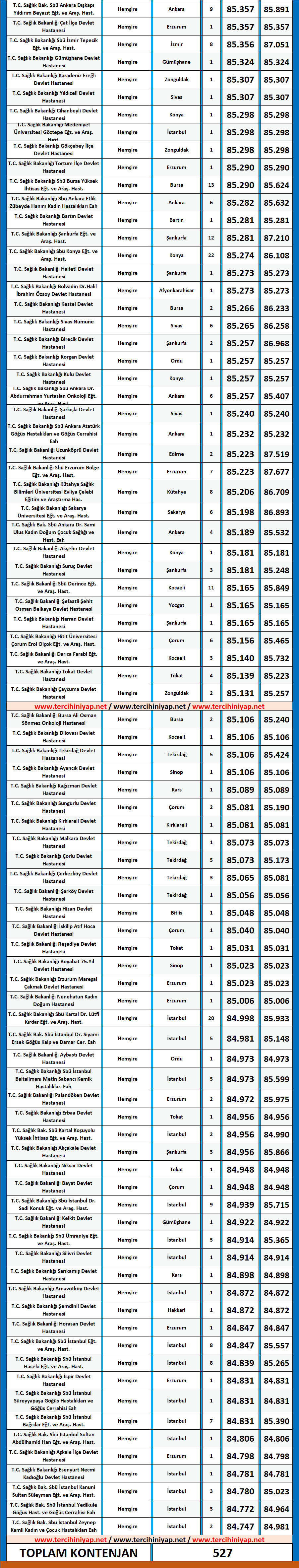 hemşire kpss 2019/7 ortaöğretim atama taban puanları 3 2019 7 kpss hemsire ortaogretim atama taban puanlari
