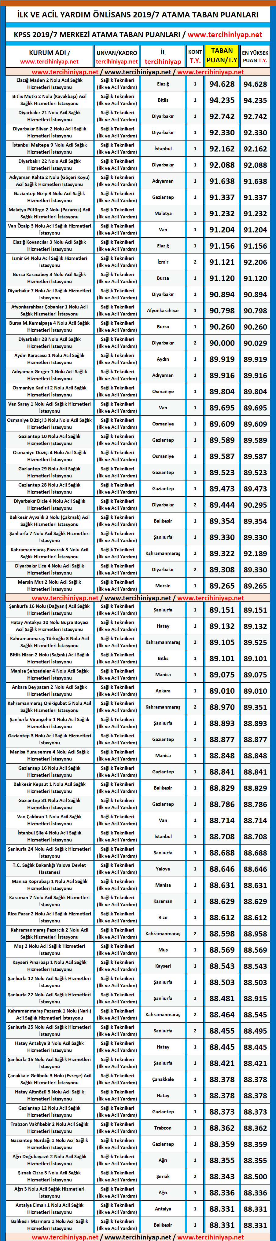 i̇lk ve acil yardım teknikeri kpss 2019/7 atama taban puanları 1 2019 7 kpss ilk ve acil yardim teknikeri atama puanlari