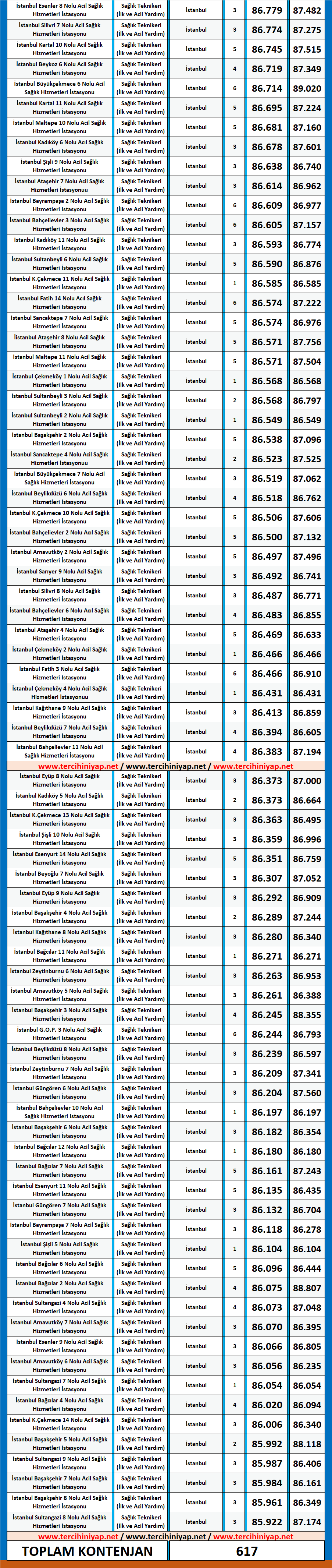 i̇lk ve acil yardım teknikeri kpss 2019/7 atama taban puanları 4 2019 7 kpss ilk ve acil yardim teknikeri atama taban puanlari