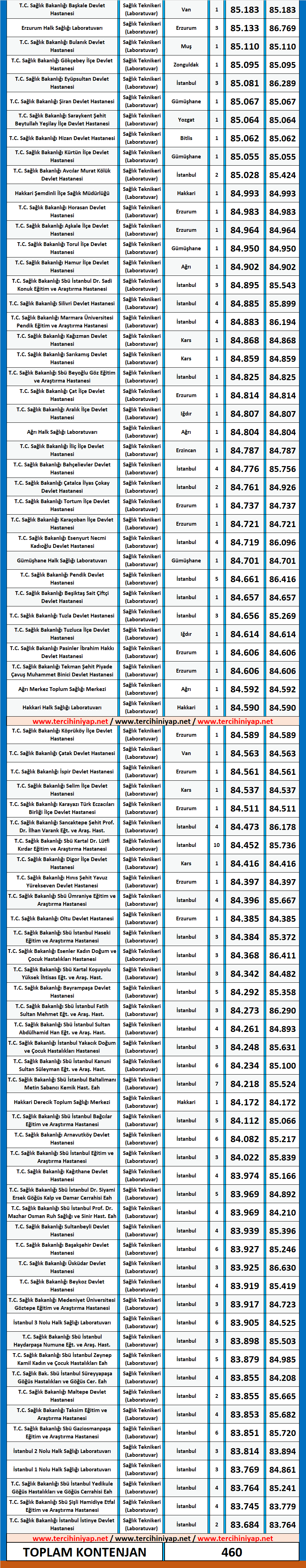 laboratuvar teknikeri kpss 2019/7 atama taban puanları 4 2019 7 kpss laboratuvar teknikeri atama taban puanlari