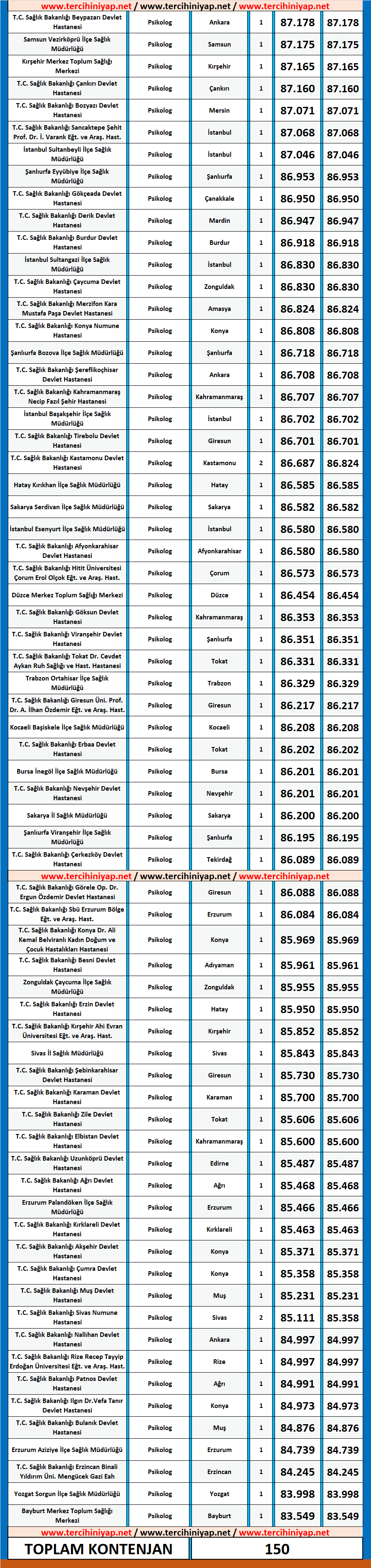psikolog kpss 2019/7 atama taban puanları 2 2019 7 kpss psikolog atama taban puanlari