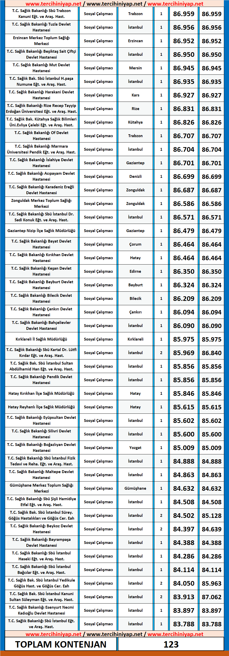 sosyal çalışmacı (sosyal hizmet) kpss 2019/7 atama taban puanları 2 2019 7 kpss sosyal calismaci atama taban puanlari