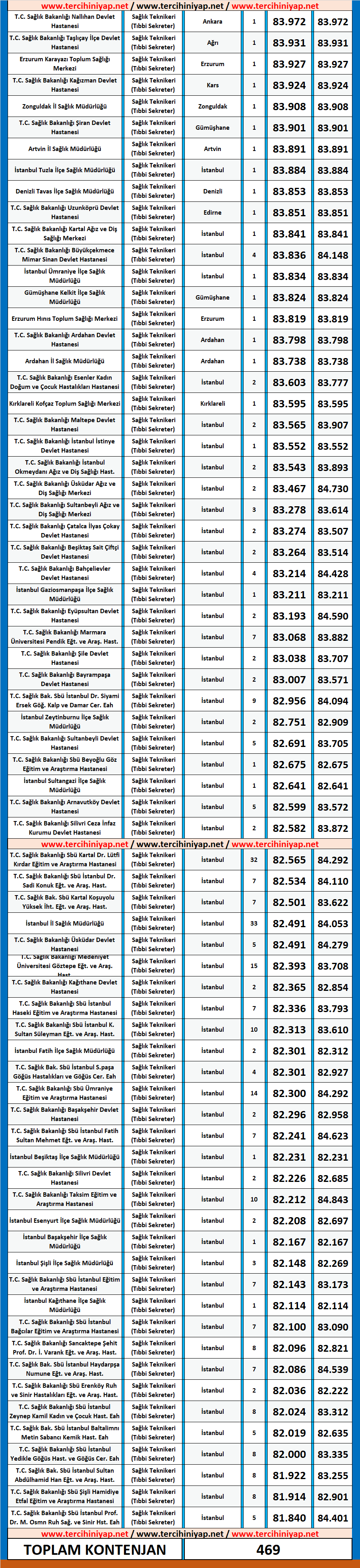 tıbbi sekreter kpss 2019/7 önlisans atama taban puanları 3 2019 7 kpss tibbi sekreter atama taban puanlari