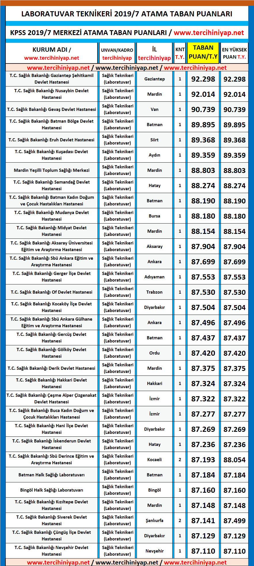 laboratuvar teknikeri kpss 2019/7 atama taban puanları 1 2019 7 laboratuvar teknikeri kpss atama puanlari