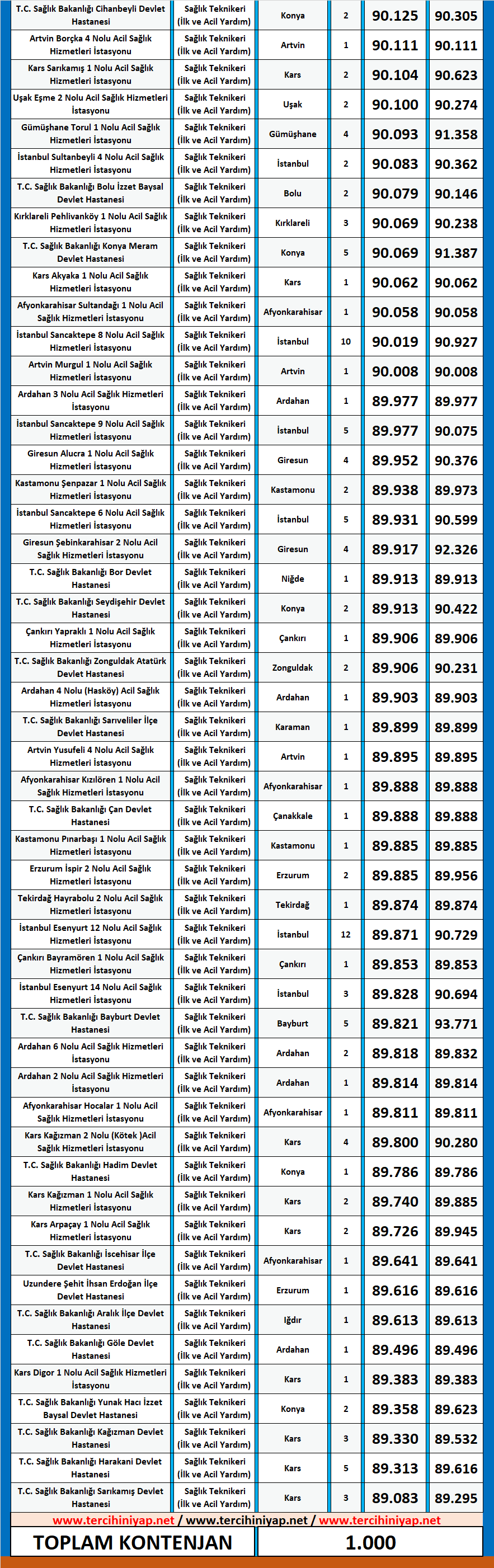 i̇lk ve acil yardım teknikeri kpss 2020/14 atama taban puanları 10 2020 14 kpss ilk ve acil yardim teknikeri atama taban puanlari 1
