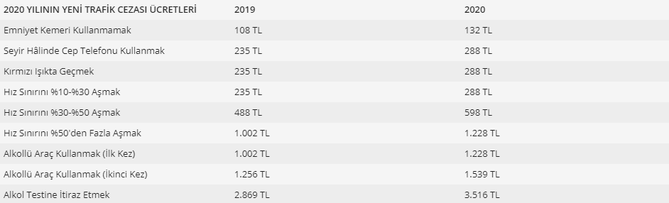 emniyet kemeri takmamanın cezası 2020 ne kadar? 3 2020 trafik cezalari
