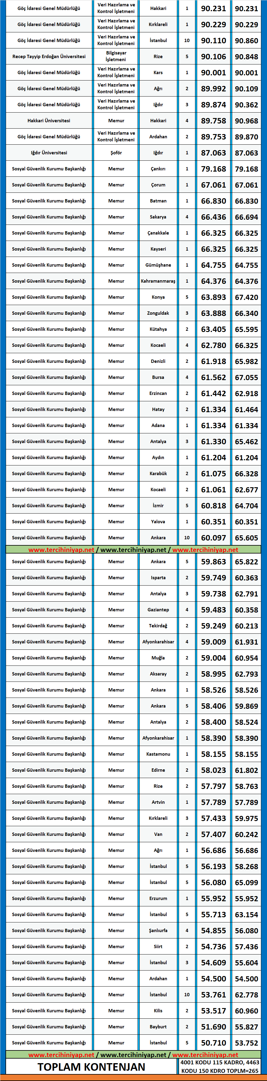 sigortacılık ve sosyal güvenlik 2020/1 kpss atama taban puanları 2 2020 1 kpss sigortacilik ve sosyal guvenlik atama taban puanlari