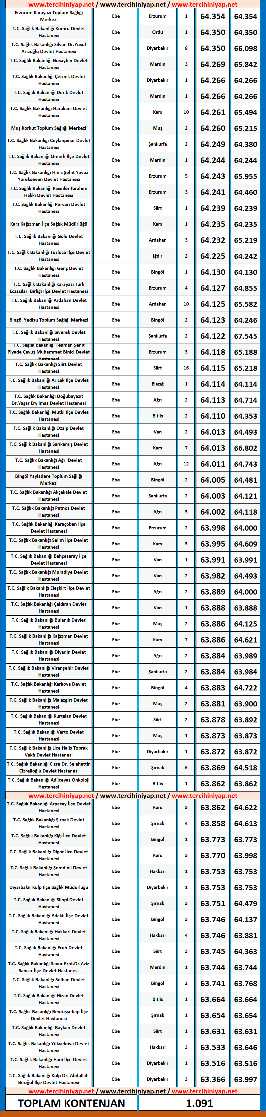 ebe kpss 2020/4 lisans atama taban puanları 4 2020 4 kpss ebe atama taban puanlari