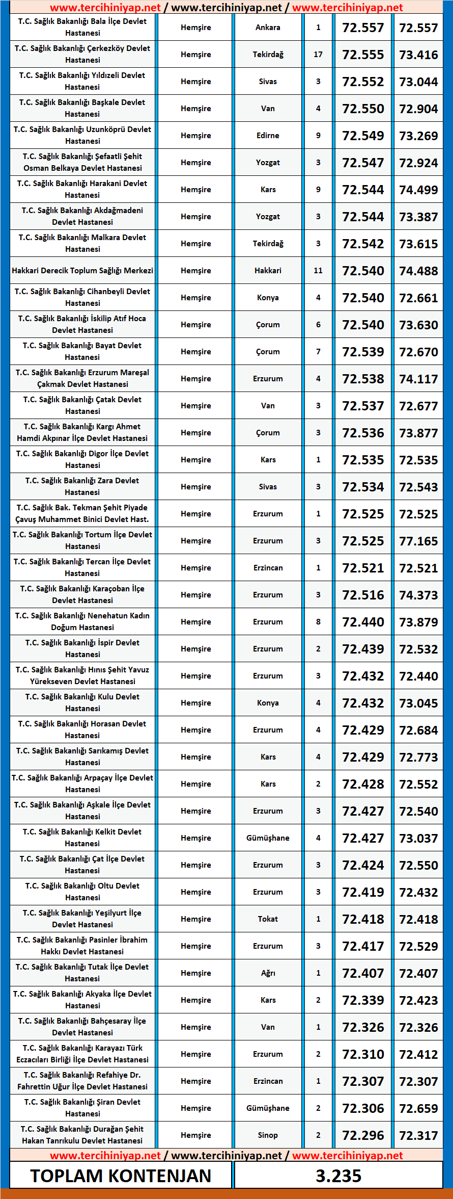 hemşire kpss 2020/4 atama taban puanları 5 2020 4 kpss hemsire atama taban puanlari