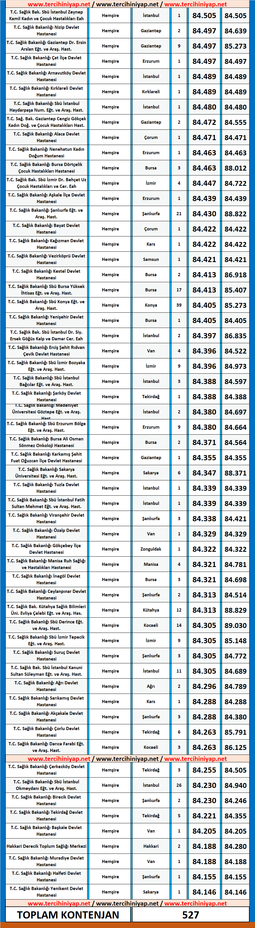 hemşire kpss 2020/4 ortaöğretim atama taban puanları 3 2020 4 kpss hemsire ortaogterim atama taban puanlari