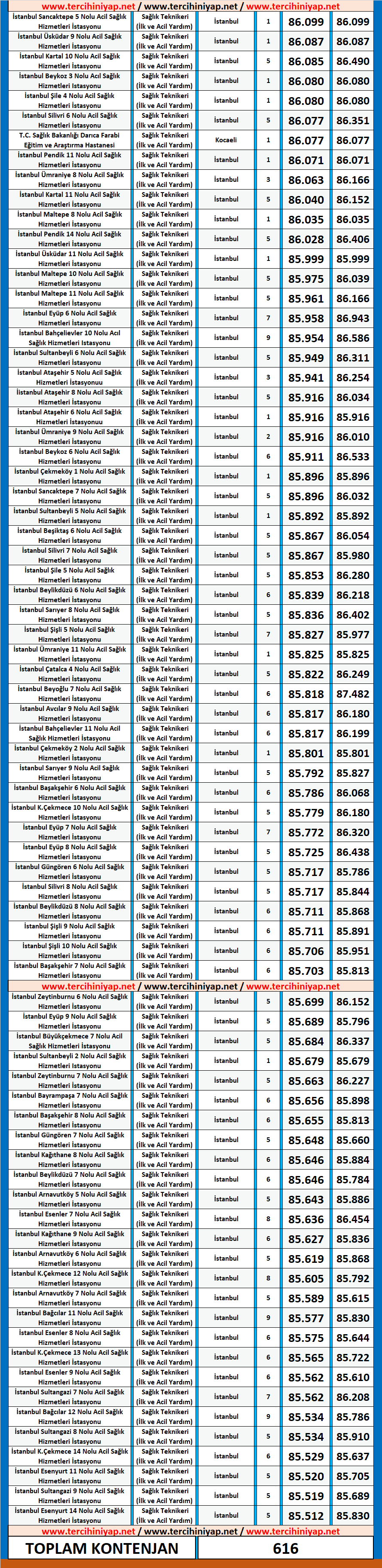 i̇lk ve acil yardım teknikeri kpss 2020/4 atama taban puanları 3 2020 4 kpss ilk ve acil yardim teknikeri atama taban puanlari