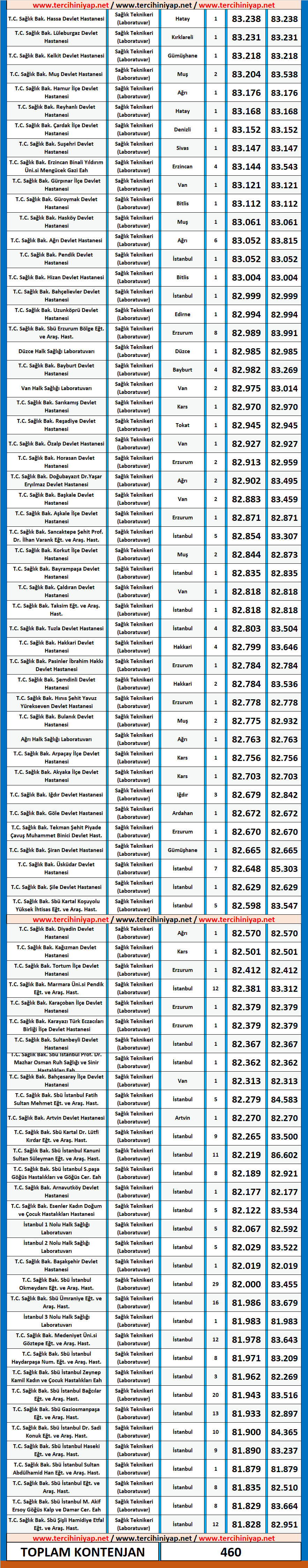 laboratuvar teknikeri kpss 2020/4 atama taban puanları 2 2020 4 kpss laboratuvar teknikeri atama taban puanlari
