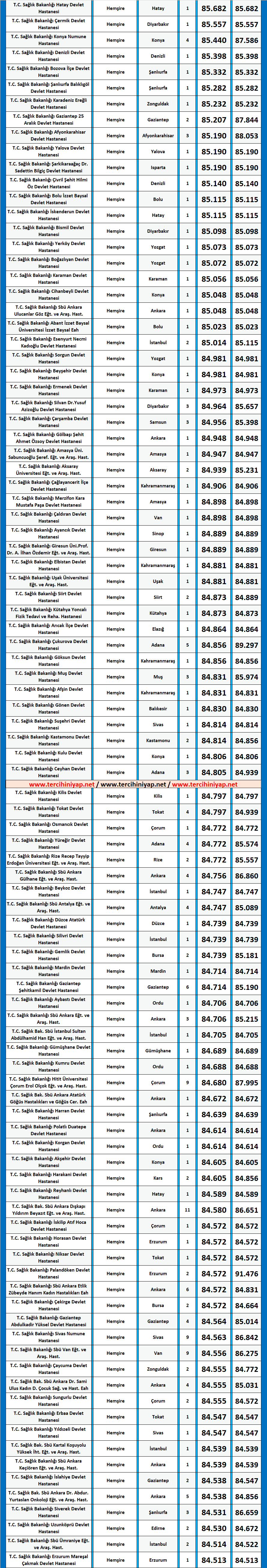 hemşire kpss 2020/4 ortaöğretim atama taban puanları 2 2020 4 kpss ortaogretim hemsire atama taban puanlari