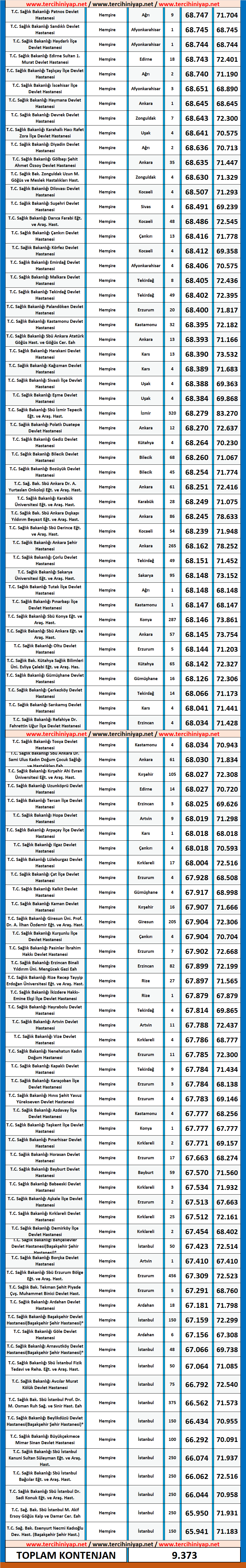 hemşire kpss 2020/5 atama taban puanları 6 2020 5 kpss hemsire atama taban puanlari