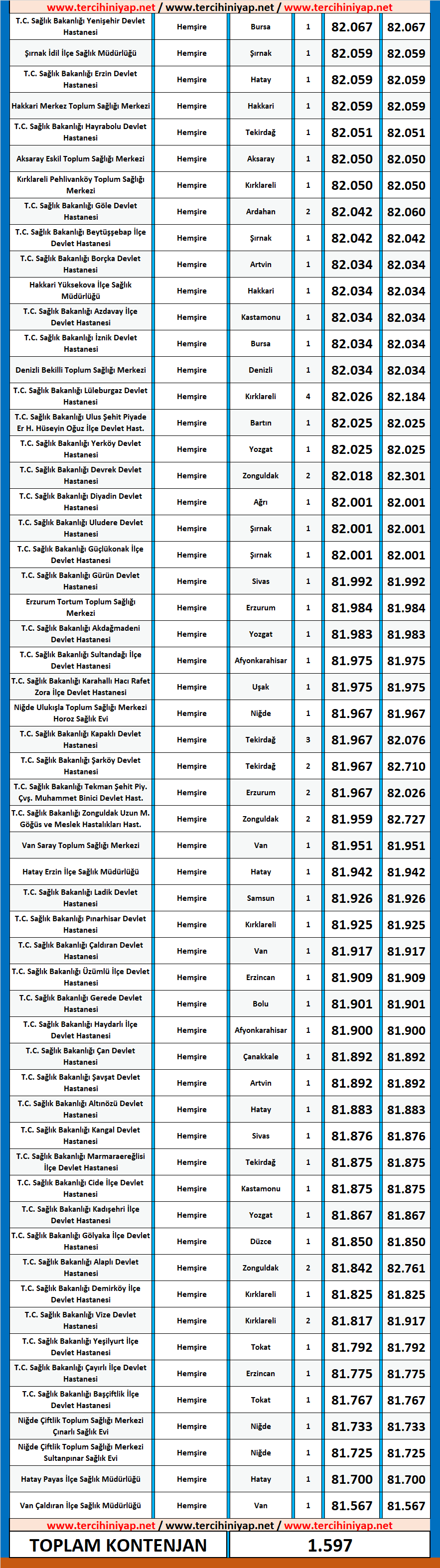 hemşire kpss 2020/5 ortaöğretim atama taban puanları 7 2020 5 kpss hemsire ortaogretim atama taban puanlari