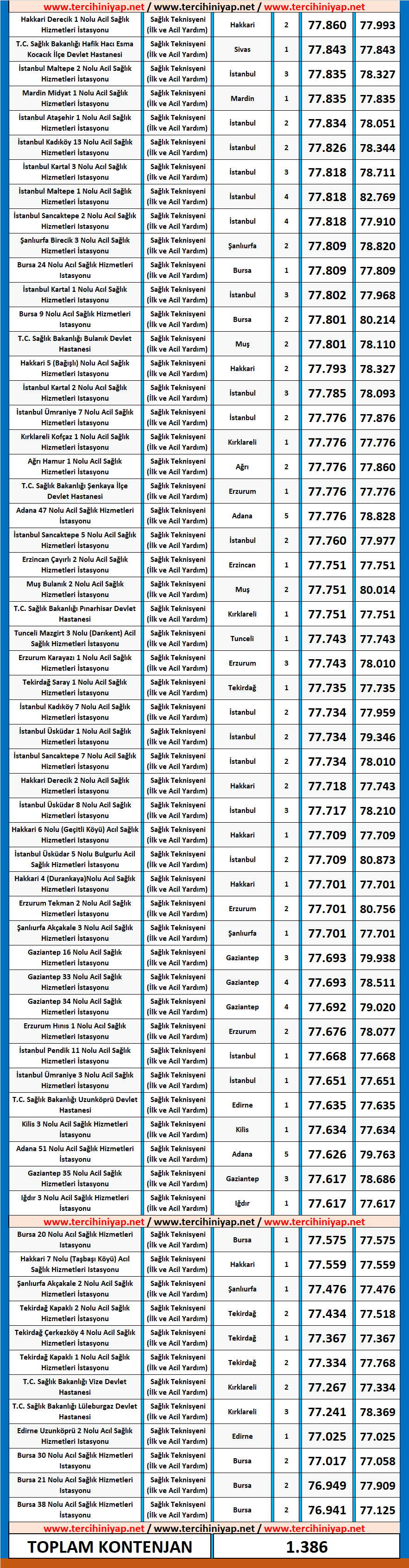 att, i̇lk ve acil yardım teknisyeni kpss 2020/5 atama taban puanları 7 2020 5 kpss ilk ve acil yardim teknisyeni atama taban puanlari