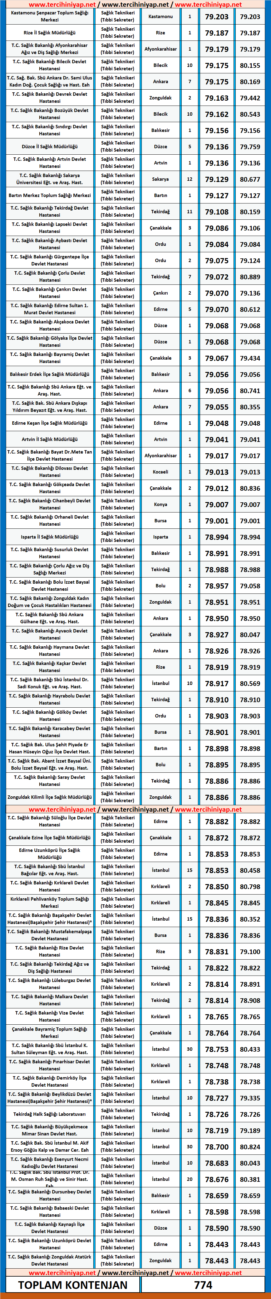 tıbbi sekreter kpss 2020/5 önlisans atama taban puanları 4 2020 5 kpss tibbi sekreter atama taban puanlari