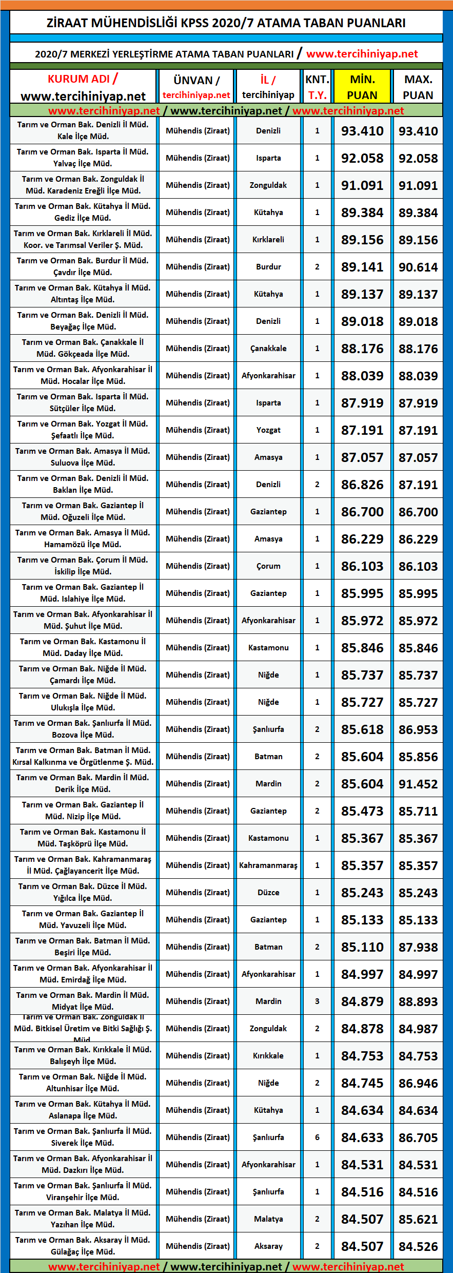 ziraat mühendisliği 2020/7 kpss atama taban puanları 1 2020 7 kpss ziraat muhendisligi atama taban puanlari