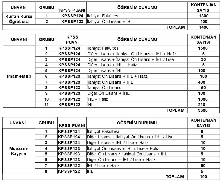 diyanet i̇şleri başkanlığı 5000 kişi memur personel alım i̇lanı 2020 1 2020 diyanet alym listesi