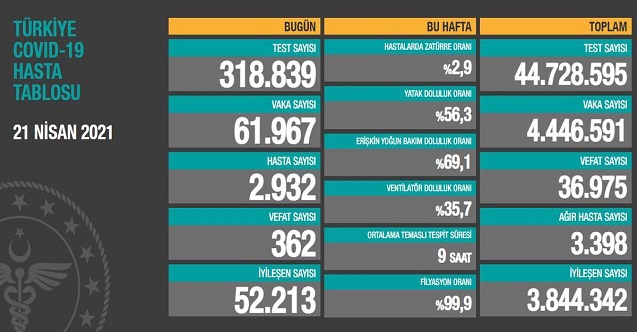 kısmi kapanmada bir hafta geride kaldı, son durum ne? 1 21 nisan 2021 koronavirus tablosu