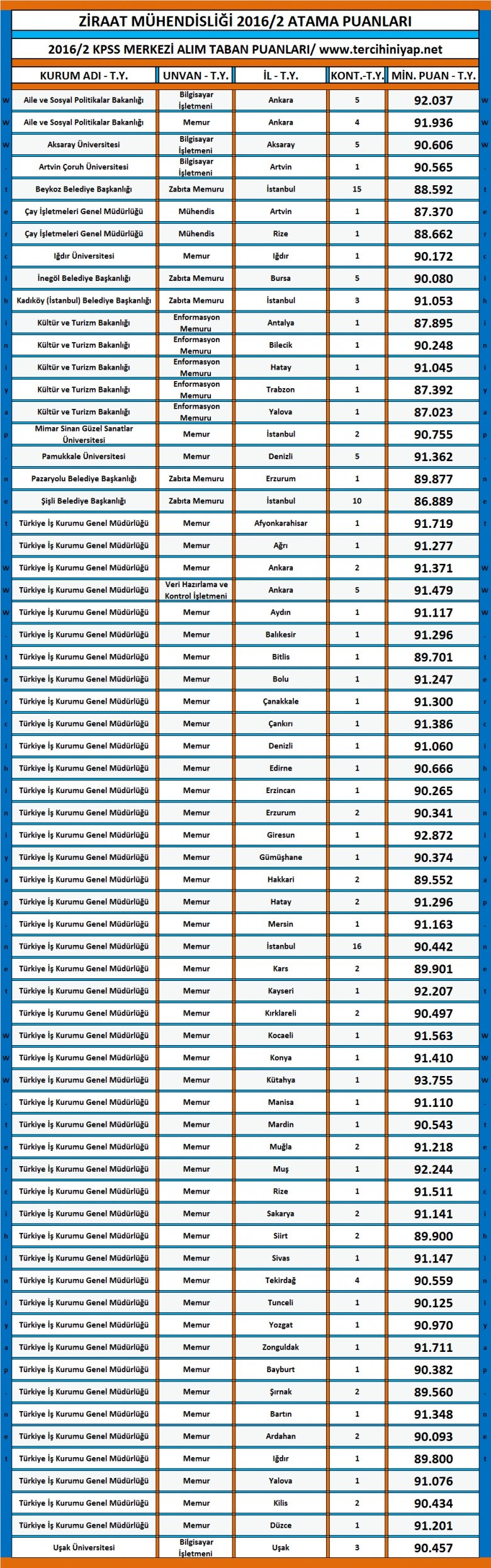 ziraat mühendisliği kpss 2016/2 atama taban puanları 1 2206 1 e70bc3f908217b58d6165be4bdda77ed