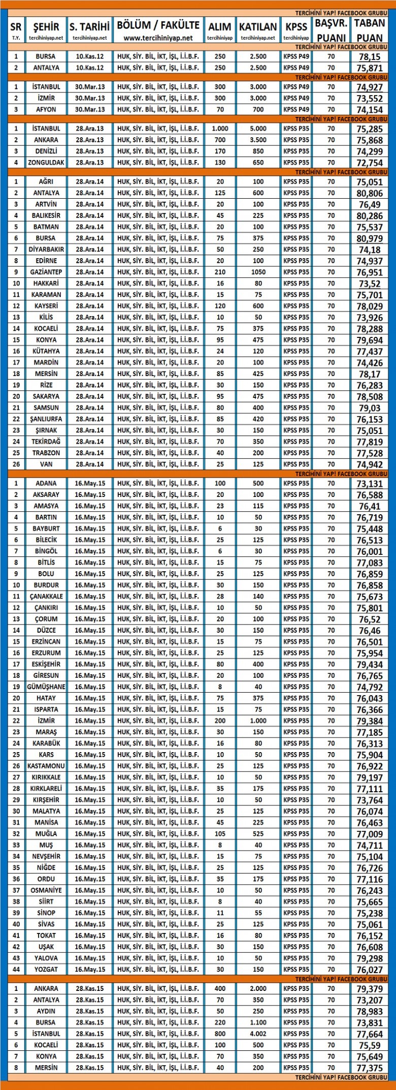gelir uzman yardımcılığı taban puanları 2 2221 3 47c9099a67ab1fde90840fbcc0b19942